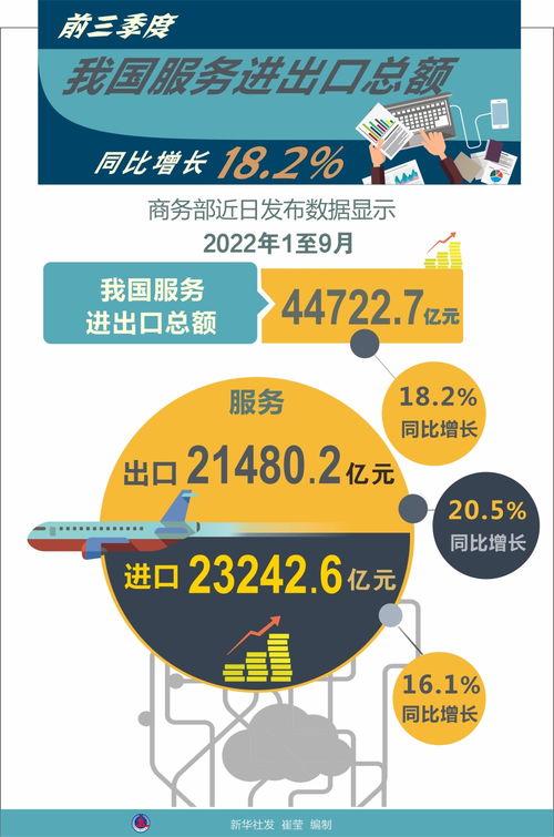 前三季度我國服務(wù)貿(mào)易穩(wěn)健增長，數(shù)字文化創(chuàng)意服務(wù)成新亮點(diǎn)